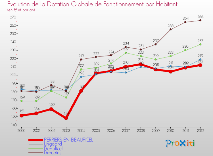 Evolution et montant de la dotation globale de fonctionnement par Habitant pour PERRIERS-EN-BEAUFICEL et les communes proches Comparaison des dotations globales de fonctionnement par habitant pour PERRIERS-EN-BEAUFICEL et les communes voisines