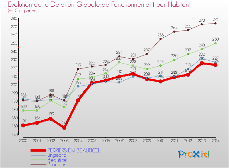 Evolution et montant de la dotation globale de fonctionnement par Habitant pour PERRIERS-EN-BEAUFICEL et les communes proches de 2000 à 2014. Comparaison des dotations globales de fonctionnement par habitant pour PERRIERS-EN-BEAUFICEL et les communes voisines de 2000 à 2014.