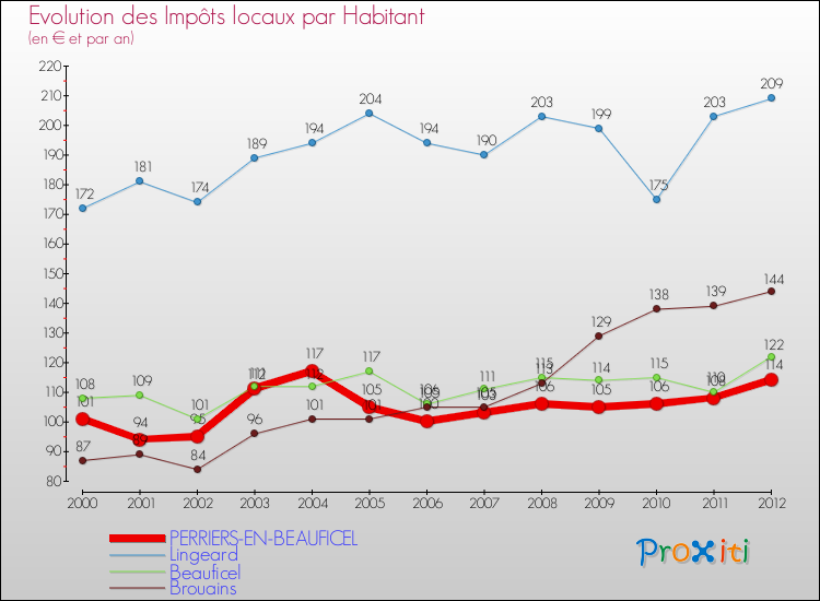 Evolution et montant des impôts locaux par Habitant pour PERRIERS-EN-BEAUFICEL et les communes proches Comparaison des impôts locaux par habitant pour PERRIERS-EN-BEAUFICEL et les communes voisines