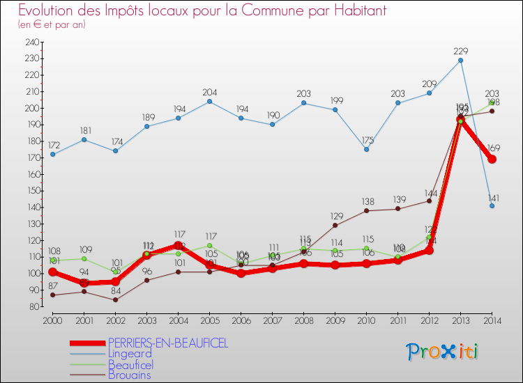 Evolution et montant des impôts locaux par Habitant pour PERRIERS-EN-BEAUFICEL et les communes proches de 2000 à 2014 Comparaison des impôts locaux par habitant pour PERRIERS-EN-BEAUFICEL et les communes voisines de 2000 à 2014