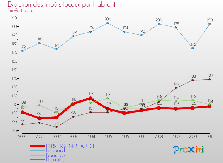 Evolution et montant des impôts locaux par Habitant pour PERRIERS-EN-BEAUFICEL et les communes proches Comparaison des impôts locaux par habitant pour PERRIERS-EN-BEAUFICEL et les communes voisines