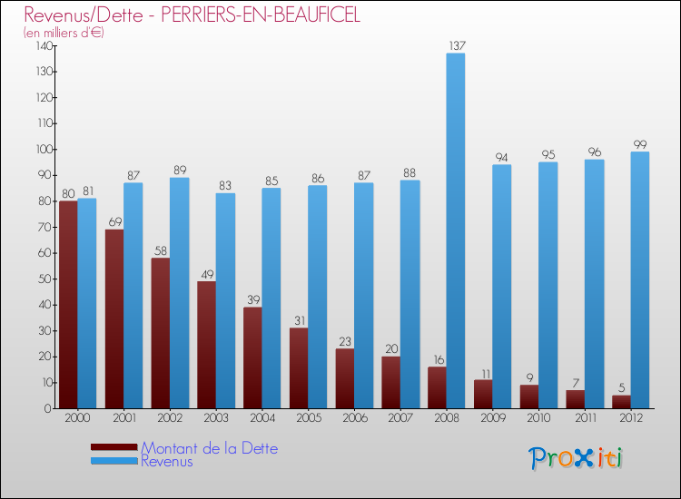 Evolution comparée de la dette et des revenus pour la commune de PERRIERS-EN-BEAUFICEL de 2000 à 2012 Comparaison de la dette et des revenus pour PERRIERS-EN-BEAUFICEL de 2000 à 2012