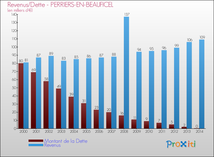 Evolution comparée de la dette et des revenus pour la commune de PERRIERS-EN-BEAUFICEL de 2000 à 2014 Comparaison de la dette et des revenus pour PERRIERS-EN-BEAUFICEL de 2000 à 2014