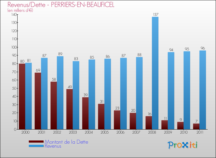 Evolution comparée de la dette et des revenus pour la commune de PERRIERS-EN-BEAUFICEL de 2000 à 2011 Comparaison de la dette et des revenus pour PERRIERS-EN-BEAUFICEL de 2000 à 2011