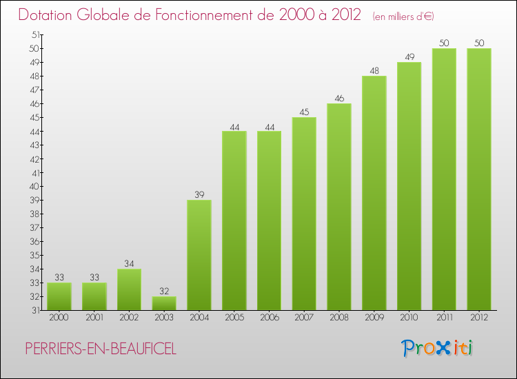 Evolution du montant de la Dotation Globale de Fonctionnement pour la commune de PERRIERS-EN-BEAUFICEL de 2000 à 2012 Evolution du montant de la Dotation Globale de Fonctionnement pour PERRIERS-EN-BEAUFICEL de 2000 à 2012