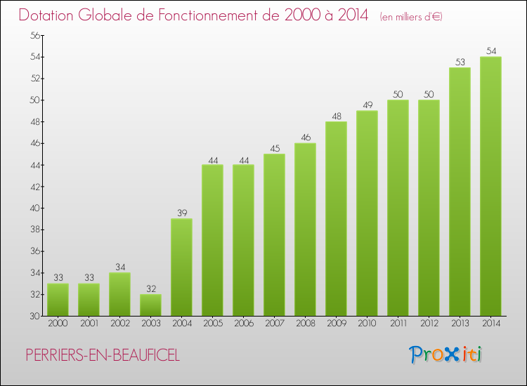 Evolution du montant de la Dotation Globale de Fonctionnement pour la commune de PERRIERS-EN-BEAUFICEL de 2000 à 2014 Evolution du montant de la Dotation Globale de Fonctionnement pour PERRIERS-EN-BEAUFICEL de 2000 à 2014