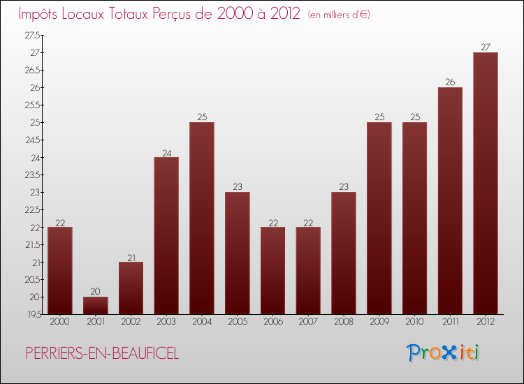 Evolution des Impôts Locaux pour la commune de PERRIERS-EN-BEAUFICEL de 2000 à 2012 Evolution des Impôts Locaux pour PERRIERS-EN-BEAUFICEL de 2000 à 2012