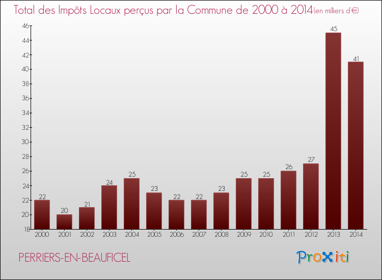 Evolution des Impôts Locaux pour la commune de PERRIERS-EN-BEAUFICEL de 2000 à 2014 Evolution des Impôts Locaux pour PERRIERS-EN-BEAUFICEL de 2000 à 2014