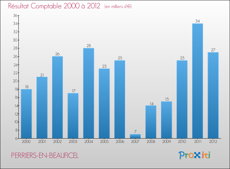 Evolution du résultat comptable pour la commune de PERRIERS-EN-BEAUFICEL de 2000 à 2012 Evolution du résultat comptable pour PERRIERS-EN-BEAUFICEL de 2000 à 2012