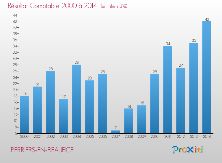 Evolution du résultat comptable pour la commune de PERRIERS-EN-BEAUFICEL de 2000 à 2014 Evolution du résultat comptable pour PERRIERS-EN-BEAUFICEL de 2000 à 2014