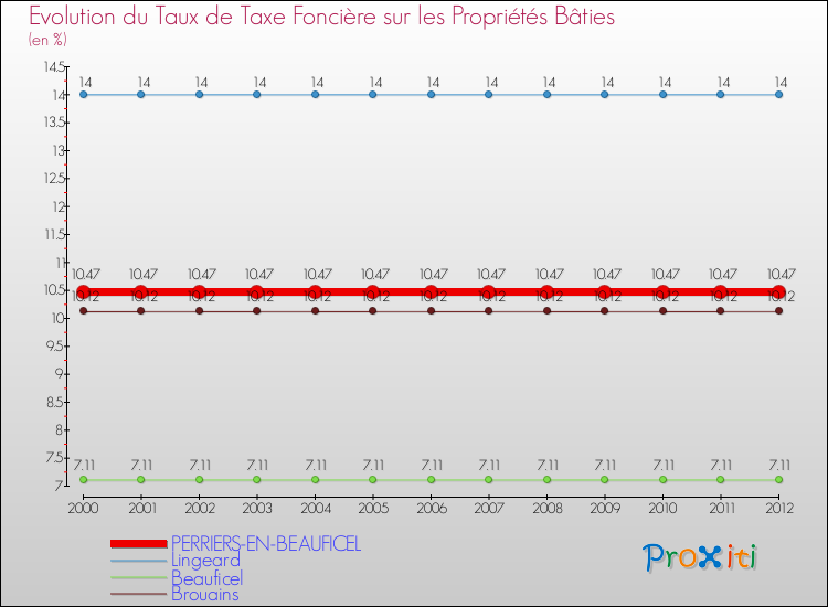 Evolution du taux de la taxe foncière sur le bati pour PERRIERS-EN-BEAUFICEL et les communes proches de 2000 à 2012 Comparaison des taux de taxe foncière sur le bati pour PERRIERS-EN-BEAUFICEL et les communes voisines de 2000 à 2012