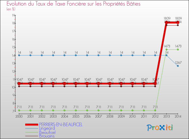 Evolution du taux de la taxe foncière sur le bati pour PERRIERS-EN-BEAUFICEL et les communes proches de 2000 à 2014 Comparaison des taux de taxe foncière sur le bati pour PERRIERS-EN-BEAUFICEL et les communes voisines de 2000 à 2014