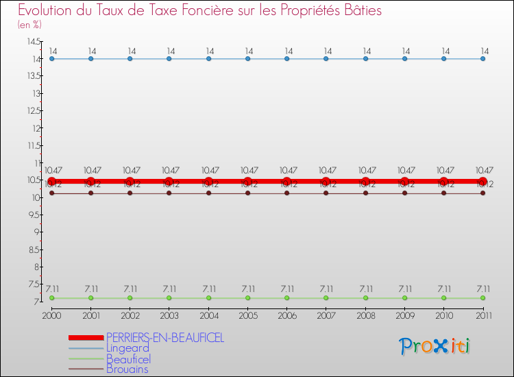 Evolution du taux de la taxe foncière sur le bati pour PERRIERS-EN-BEAUFICEL et les communes proches Comparaison des taux de taxe foncière sur le bati pour PERRIERS-EN-BEAUFICEL et les communes voisines