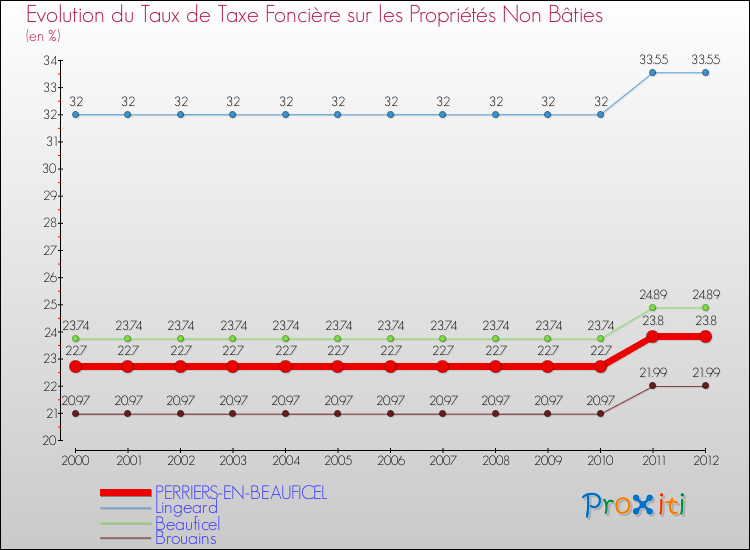 Evolution du taux de la taxe foncière sur les immeubles et terrains non batis pour PERRIERS-EN-BEAUFICEL et les communes proches de 2000 à 2012 Comparaison des taux de la taxe foncière sur les immeubles et terrains non batis pour PERRIERS-EN-BEAUFICEL et les communes voisines de 2000 à 2012