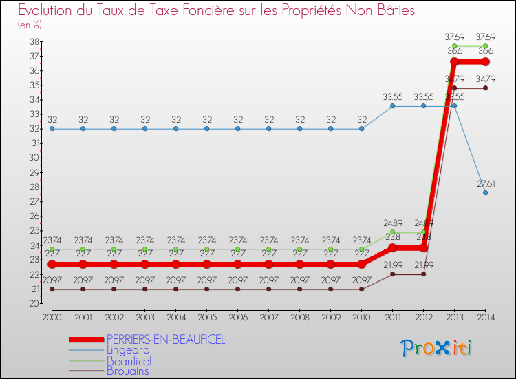 Evolution du taux de la taxe foncière sur les immeubles et terrains non batis pour PERRIERS-EN-BEAUFICEL et les communes proches de 2000 à 2014 Comparaison des taux de la taxe foncière sur les immeubles et terrains non batis pour PERRIERS-EN-BEAUFICEL et les communes voisines de 2000 à 2014