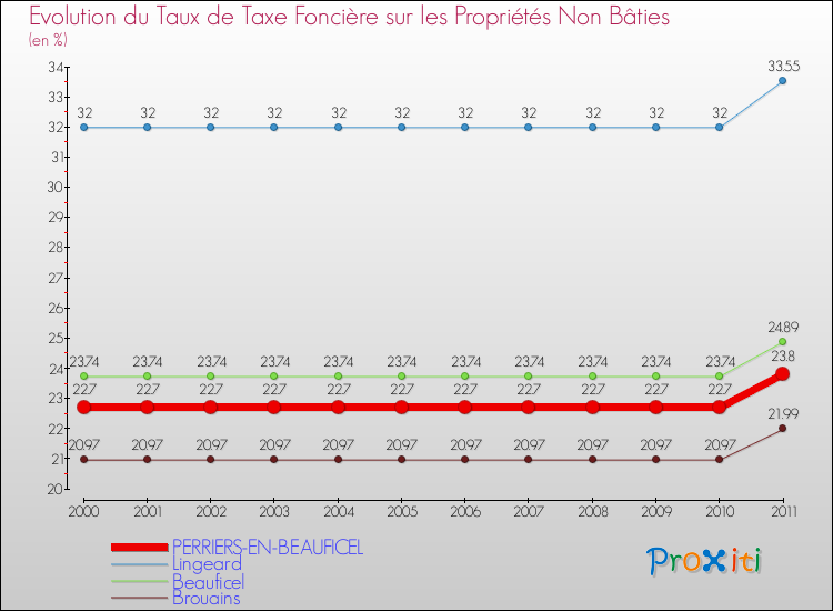 Evolution du taux de la taxe foncière sur les immeubles et terrains non batis pour PERRIERS-EN-BEAUFICEL et les communes proches Comparaison des taux de la taxe foncière sur les immeubles et terrains non batis pour PERRIERS-EN-BEAUFICEL et les communes voisines