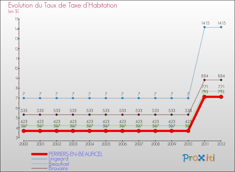 Evolution du taux de la taxe d'habitation pour PERRIERS-EN-BEAUFICEL et les communes proches Comparaison des taux de la taxe d'habitation pour PERRIERS-EN-BEAUFICEL et les communes voisines