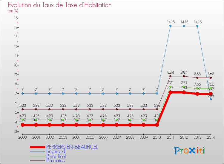 Evolution du taux de la taxe d'habitation pour PERRIERS-EN-BEAUFICEL et les communes proches de 2000 à 2014 Comparaison des taux de la taxe d'habitation pour PERRIERS-EN-BEAUFICEL et les communes voisines de 2000 à 2014