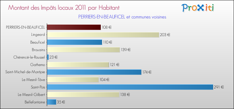 Montant des impôts locaux par Habitant pour PERRIERS-EN-BEAUFICEL et les communes proches Comparaison des impôts locaux par habitant pour PERRIERS-EN-BEAUFICEL et les communes voisines
