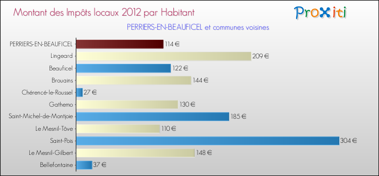 Montant des impôts locaux par Habitant pour PERRIERS-EN-BEAUFICEL et les communes proches Comparaison des impôts locaux par habitant pour PERRIERS-EN-BEAUFICEL et les communes voisines