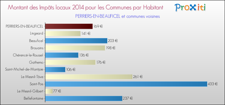 Montant des impôts locaux par Habitant pour PERRIERS-EN-BEAUFICEL et les communes proches en 2014 Comparaison des impôts locaux par habitant pour PERRIERS-EN-BEAUFICEL et les communes voisines en 2014