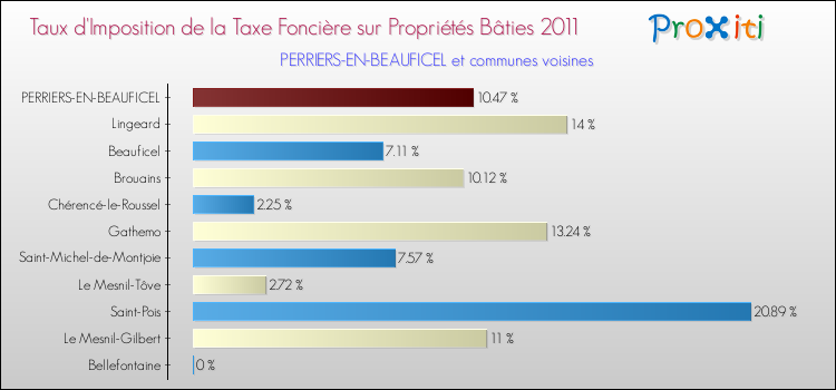 Taux d'imposition de la taxe foncière sur le bati 2011 pour PERRIERS-EN-BEAUFICEL et les communes proches Comparaison des taux d'imposition de la taxe foncière sur le bati 2011 pour PERRIERS-EN-BEAUFICEL et les communes voisines