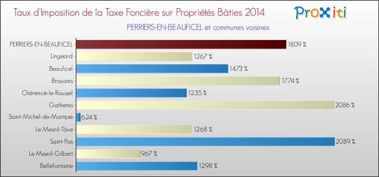 Taux d'imposition de la taxe foncière sur le bati 2014 pour PERRIERS-EN-BEAUFICEL et les communes proches Comparaison des taux d'imposition de la taxe foncière sur le bati 2014 pour PERRIERS-EN-BEAUFICEL et les communes voisines
