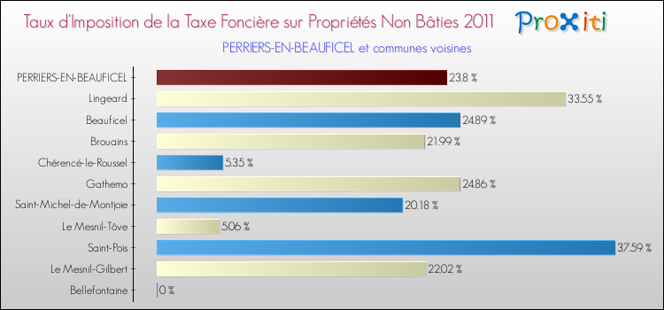 Taux d'imposition de la taxe foncière sur les immeubles et terrains non batis 2011 pour PERRIERS-EN-BEAUFICEL et les communes proches Comparaison des taux d'imposition de la taxe foncière sur les immeubles et terrains non batis 2011 pour PERRIERS-EN-BEAUFICEL et les communes voisines