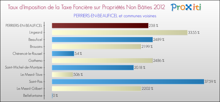 Taux d'imposition de la taxe foncière sur les immeubles et terrains non batis 2012 pour PERRIERS-EN-BEAUFICEL et les communes proches Comparaison des taux d'imposition de la taxe foncière sur les immeubles et terrains non batis 2012 pour PERRIERS-EN-BEAUFICEL et les communes voisines