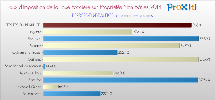 Taux d'imposition de la taxe foncière sur les immeubles et terrains non batis 2014 pour PERRIERS-EN-BEAUFICEL et les communes proches Comparaison des taux d'imposition de la taxe foncière sur les immeubles et terrains non batis 2014 pour PERRIERS-EN-BEAUFICEL et les communes voisines