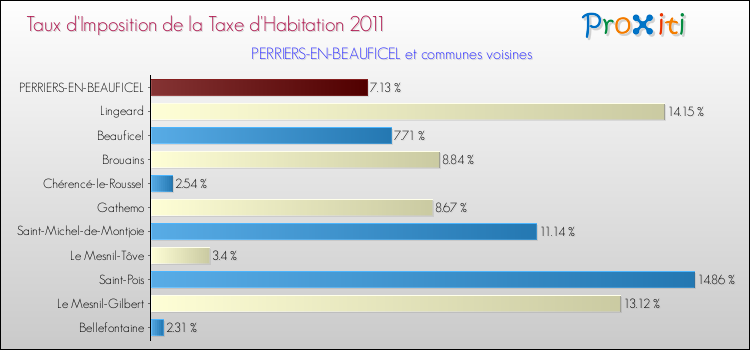 Taux d'imposition de la taxe d'habitation 2011 pour PERRIERS-EN-BEAUFICEL et les communes proches Comparaison des taux d'imposition de la taxe d'habitation 2011 pour PERRIERS-EN-BEAUFICEL et les communes voisines