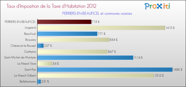 Taux d'imposition de la taxe d'habitation 2012 pour PERRIERS-EN-BEAUFICEL et les communes proches Comparaison des taux d'imposition de la taxe d'habitation 2012 pour PERRIERS-EN-BEAUFICEL et les communes voisines