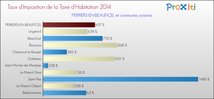 Taux d'imposition de la taxe d'habitation 2014 pour PERRIERS-EN-BEAUFICEL et les communes proches Comparaison des taux d'imposition de la taxe d'habitation 2014 pour PERRIERS-EN-BEAUFICEL et les communes voisines