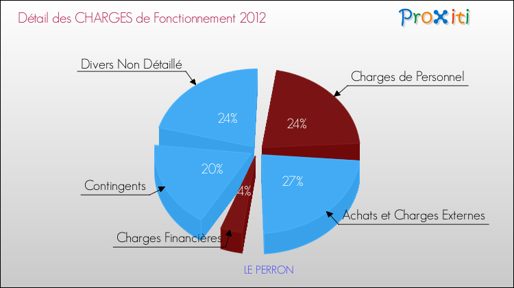 Décomposition des Charges de Fonctionnement 2012 de la commune de LE PERRON Charges de Fonctionnement 2012 pour la commune de LE PERRON