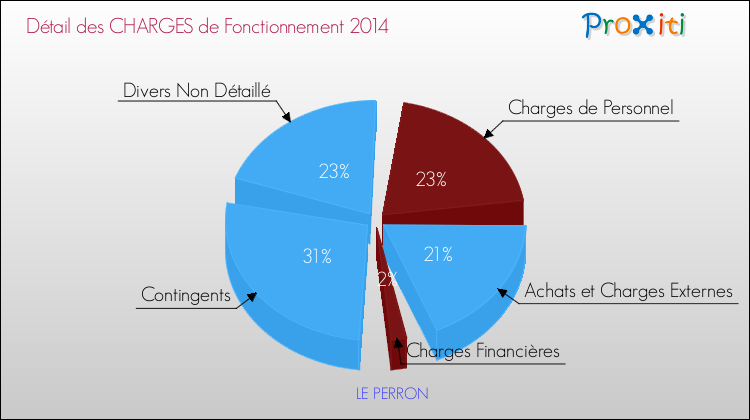 Décomposition des Charges de Fonctionnement 2014 de la commune de LE PERRON Charges de Fonctionnement 2014 pour la commune de LE PERRON