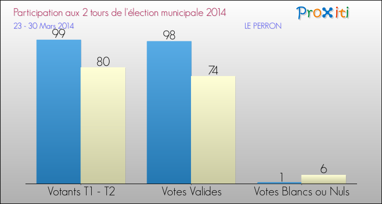 Participation comparée des 2 tours des Elections Municipales 2014 de la commune de LE PERRON Elections Municipales 2014 - Participation comparée des 2 tours pour la commune de LE PERRON