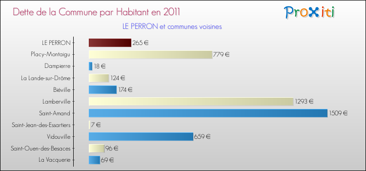Dette par habitant de la commune en 2011 pour LE PERRON et les communes proches Comparaison de la dette par habitant de la commune en 2011 pour LE PERRON et les communes voisines
