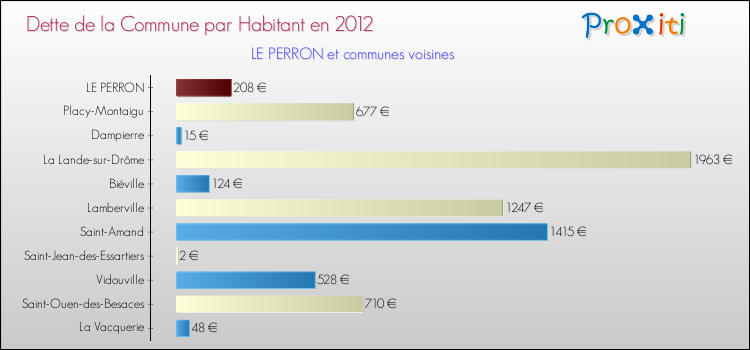 Dette par habitant de la commune en 2012 pour LE PERRON et les communes proches Comparaison de la dette par habitant de la commune en 2012 pour LE PERRON et les communes voisines
