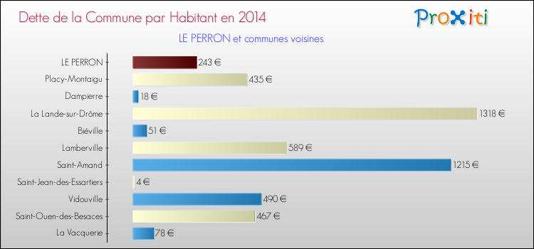 Dette par habitant de la commune en 2014 pour LE PERRON et les communes proches Comparaison de la dette par habitant de la commune en 2014 pour LE PERRON et les communes voisines
