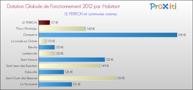 Montant des dotations globales de fonctionnement DGF par Habitant pour LE PERRON et les communes proches Comparaison des des dotations globales de fonctionnement DGF par habitant pour LE PERRON et les communes voisines