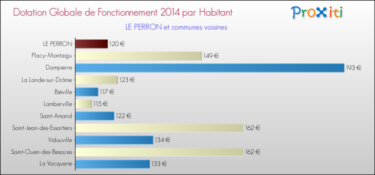 Montant des dotations globales de fonctionnement DGF par Habitant pour LE PERRON et les communes proches en 2014. Comparaison des des dotations globales de fonctionnement DGF par habitant pour LE PERRON et les communes voisines en 2014.