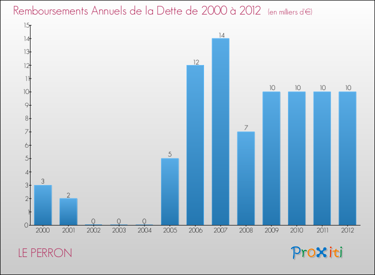 Evolution de l'annuité de la dette pour la commune de LE PERRON de 2000 à 2012 Annuités de la dette pour LE PERRON de 2000 à 2012