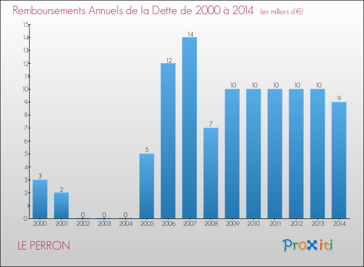 Evolution de l'annuité de la dette pour la commune de LE PERRON de 2000 à 2014 Annuités de la dette pour LE PERRON de 2000 à 2014