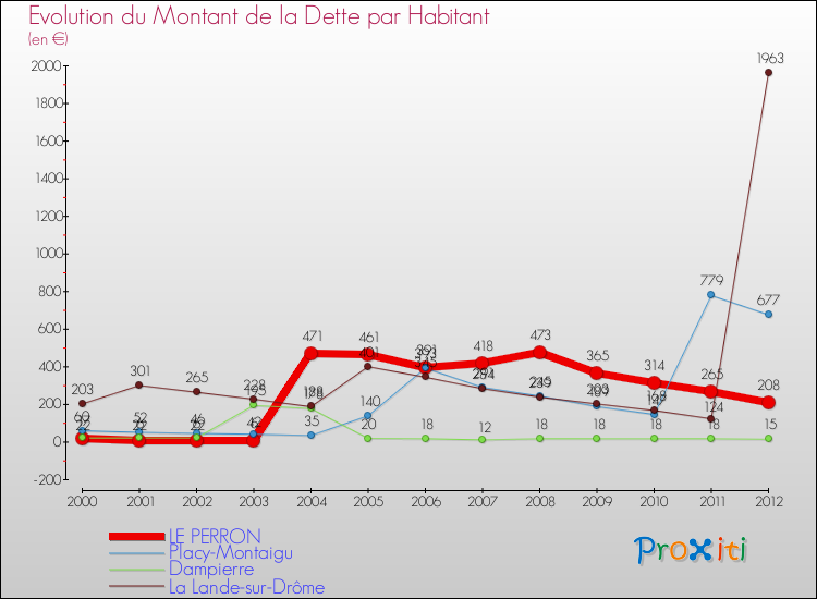 Evolution de la dette par habitant pour la commune de LE PERRON et les communes proches de 2000 à 2012 Comparaison de la dette par habitant pour LE PERRON et les communes voisines de 2000 à 2012