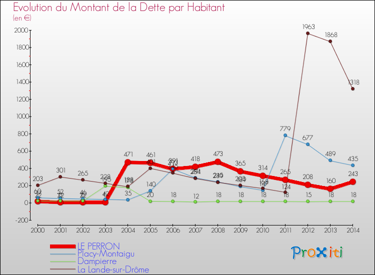 Evolution de la dette par habitant pour la commune de LE PERRON et les communes proches de 2000 à 2014 Comparaison de la dette par habitant pour LE PERRON et les communes voisines de 2000 à 2014