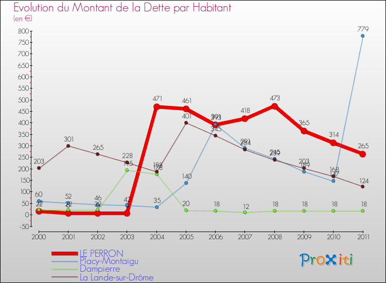 Evolution de la dette par habitant pour la commune de LE PERRON et les communes proches Comparaison de la dette par habitant pour LE PERRON et les communes voisines