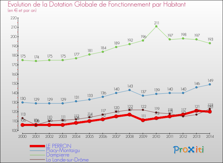 Evolution et montant de la dotation globale de fonctionnement par Habitant pour LE PERRON et les communes proches de 2000 à 2014. Comparaison des dotations globales de fonctionnement par habitant pour LE PERRON et les communes voisines de 2000 à 2014.