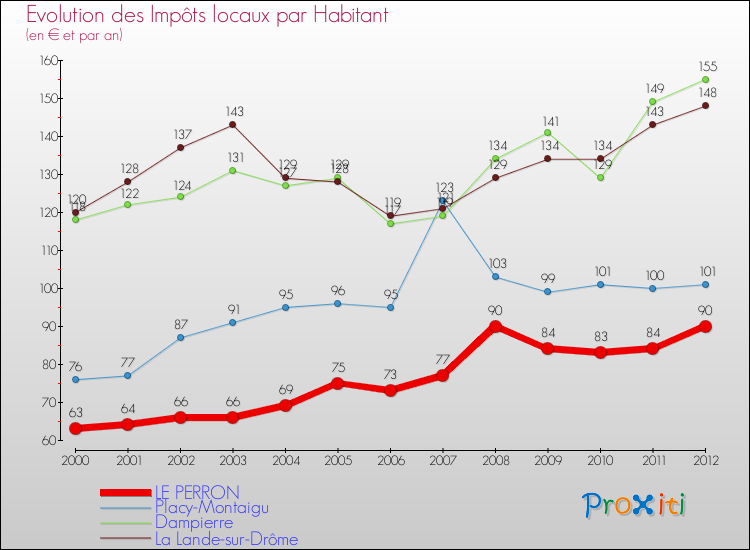 Evolution et montant des impôts locaux par Habitant pour LE PERRON et les communes proches Comparaison des impôts locaux par habitant pour LE PERRON et les communes voisines