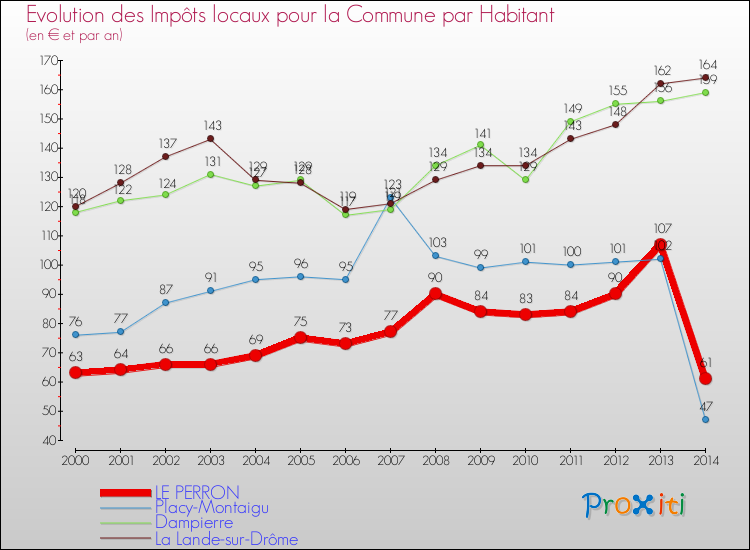 Evolution et montant des impôts locaux par Habitant pour LE PERRON et les communes proches de 2000 à 2014 Comparaison des impôts locaux par habitant pour LE PERRON et les communes voisines de 2000 à 2014