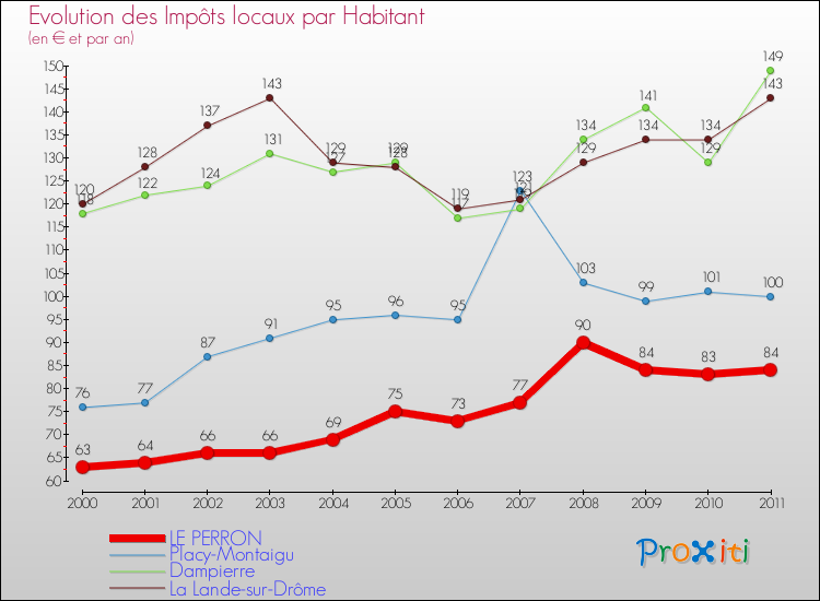 Evolution et montant des impôts locaux par Habitant pour LE PERRON et les communes proches Comparaison des impôts locaux par habitant pour LE PERRON et les communes voisines